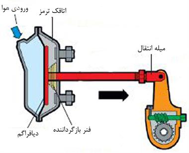 ترمزهای پنوماتیک (Pneumatic Brakes)